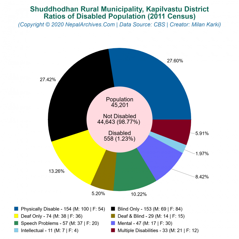 Disabled Population Charts of Shuddhodhan Rural Municipality