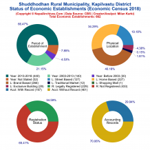 Shuddhodhan Rural Municipality (Kapilvastu) | Economic Census 2018