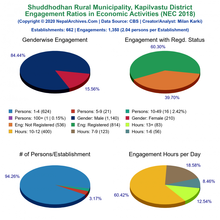 NEC 2018 Economic Engagements Charts of Shuddhodhan Rural Municipality