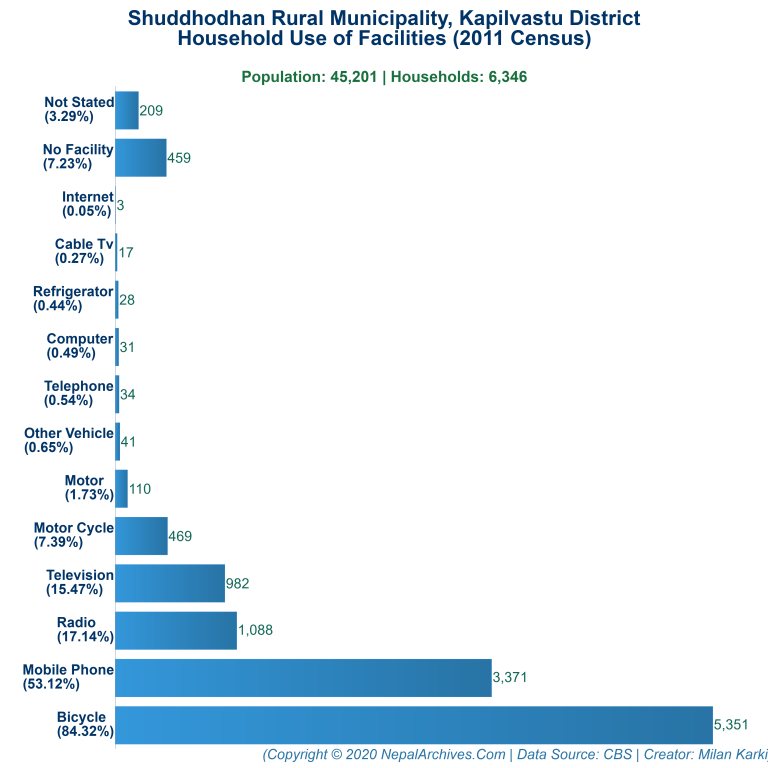 Household Facilities Bar Chart of Shuddhodhan Rural Municipality