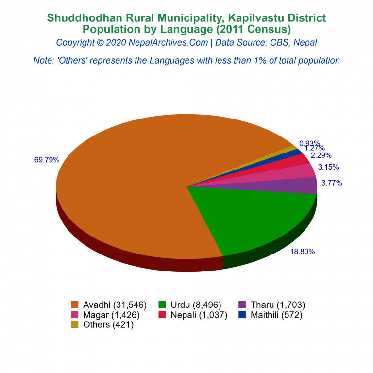 Population by Language Chart of Shuddhodhan Rural Municipality