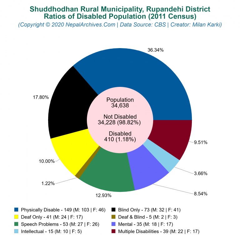 Disabled Population Charts of Shuddhodhan Rural Municipality