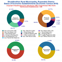 Shuddhodhan Rural Municipality (Rupandehi) | Economic Census 2018