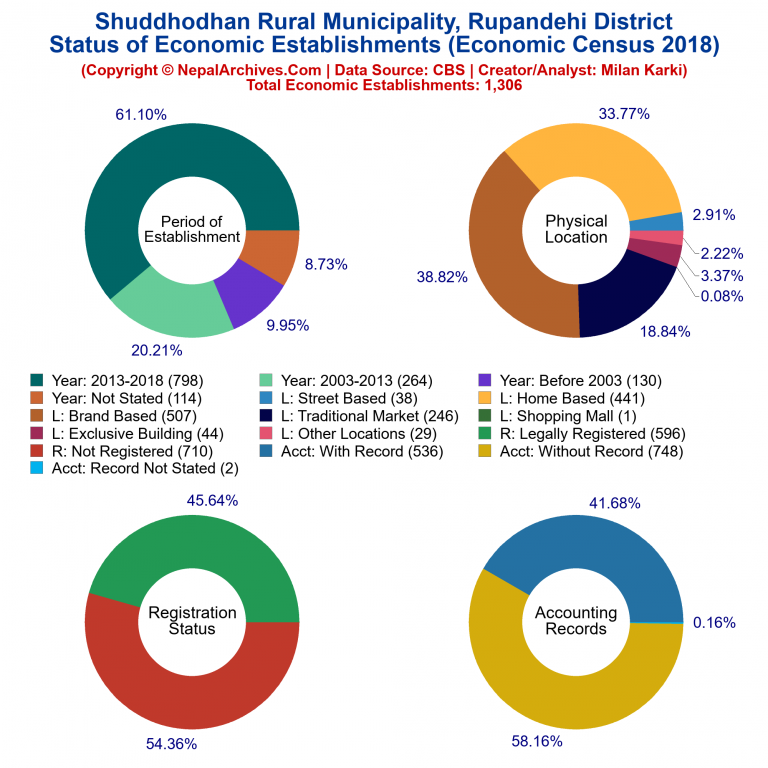 NEC 2018 Economic Establishments Charts of Shuddhodhan Rural Municipality