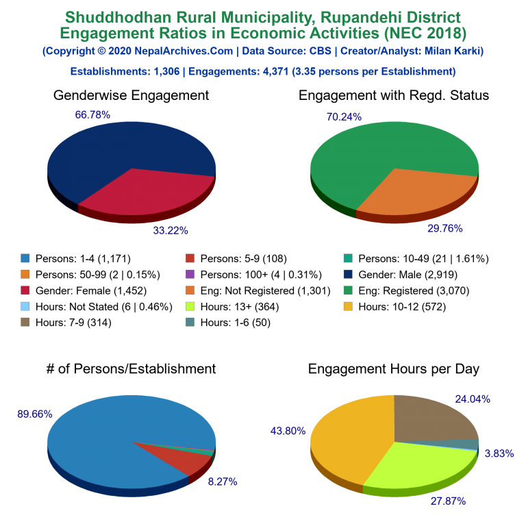 NEC 2018 Economic Engagements Charts of Shuddhodhan Rural Municipality