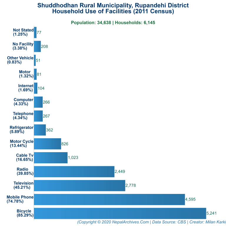 Household Facilities Bar Chart of Shuddhodhan Rural Municipality