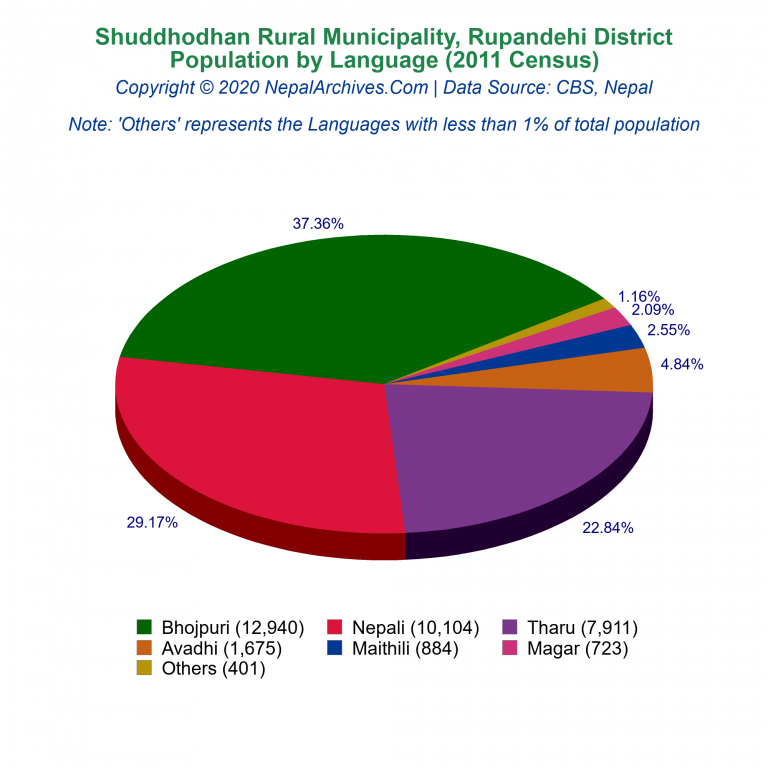 Population by Language Chart of Shuddhodhan Rural Municipality