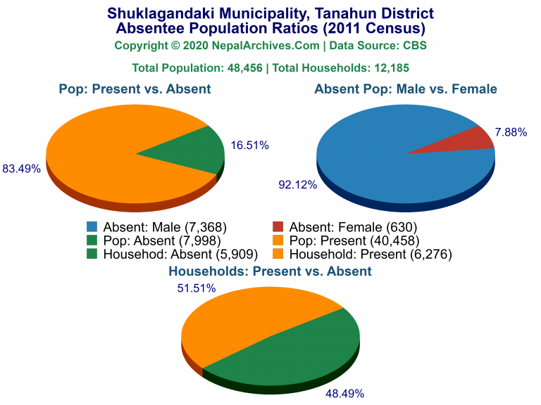 Ansentee Population Pie Charts of Shuklagandaki Municipality