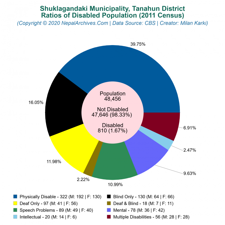 Disabled Population Charts of Shuklagandaki Municipality