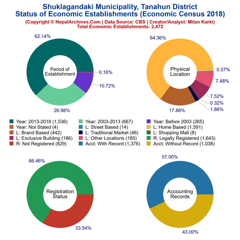 NEC 2018 Economic Establishments Charts of Shuklagandaki Municipality