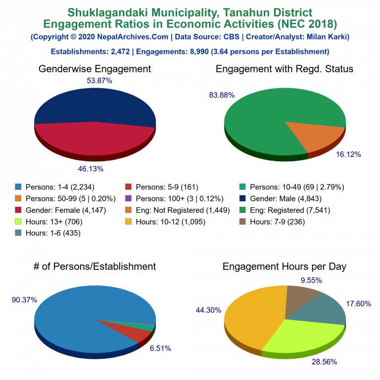 NEC 2018 Economic Engagements Charts of Shuklagandaki Municipality