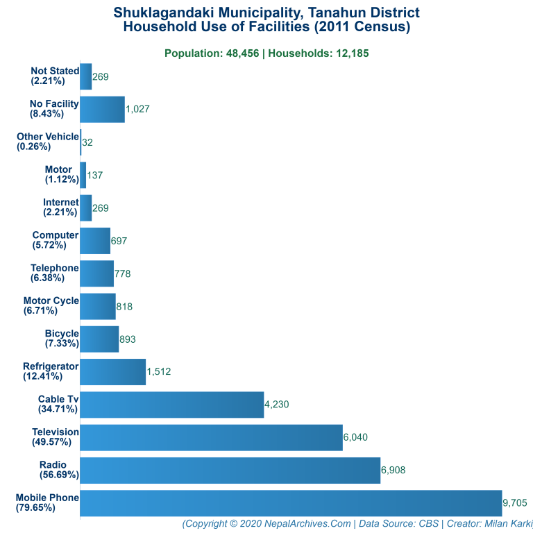 Household Facilities Bar Chart of Shuklagandaki Municipality