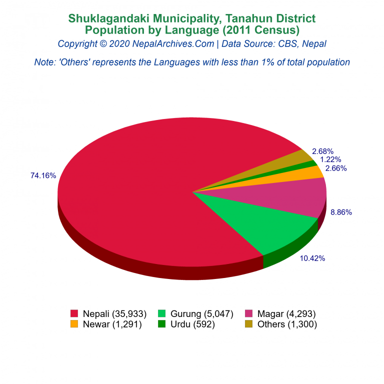 Population by Language Chart of Shuklagandaki Municipality