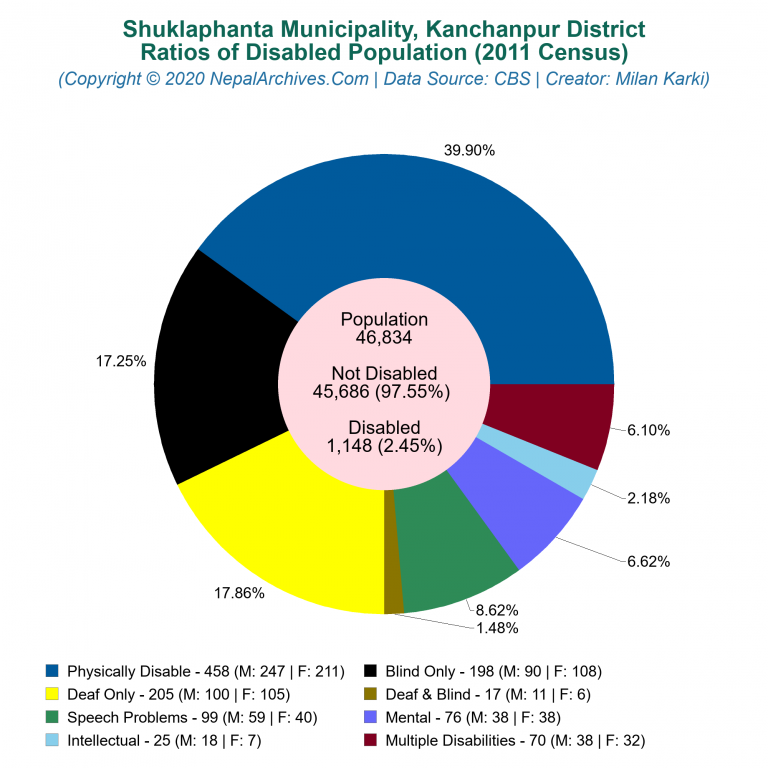 Disabled Population Charts of Shuklaphanta Municipality