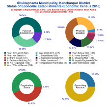 Shuklaphanta Municipality (Kanchanpur) | Economic Census 2018
