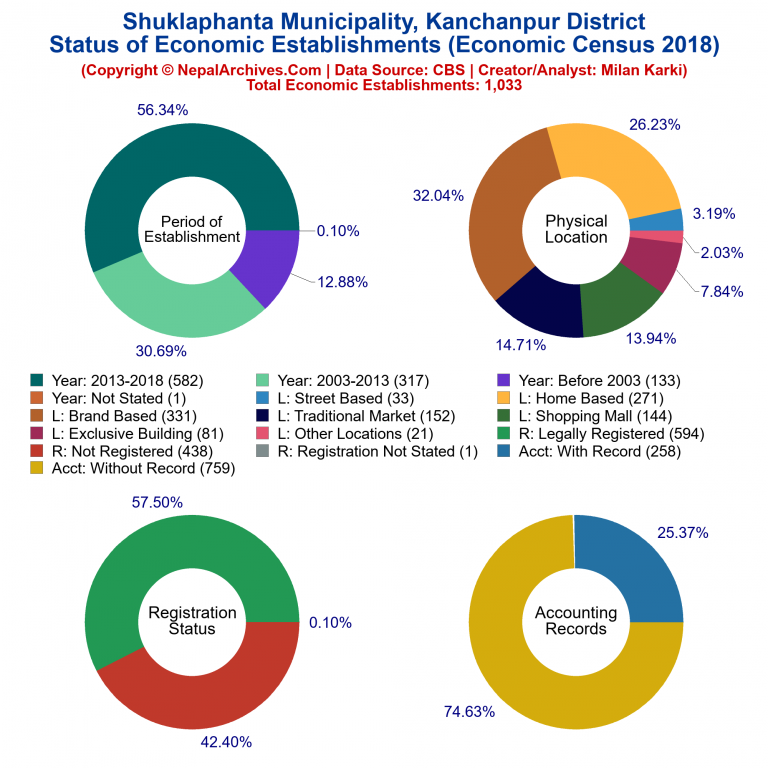 NEC 2018 Economic Establishments Charts of Shuklaphanta Municipality