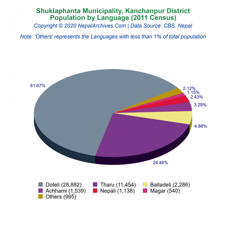 Population by Language Chart of Shuklaphanta Municipality