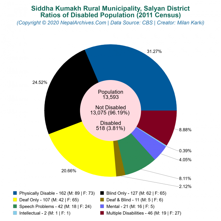 Disabled Population Charts of Siddha Kumakh Rural Municipality