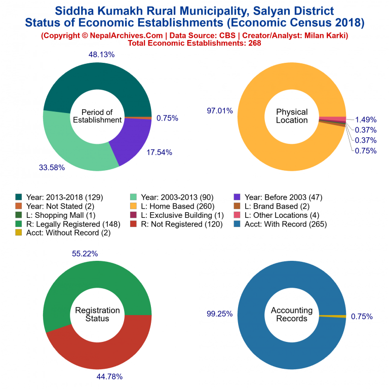 NEC 2018 Economic Establishments Charts of Siddha Kumakh Rural Municipality