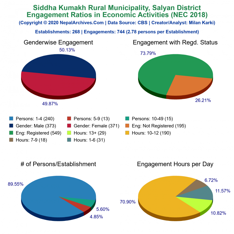 NEC 2018 Economic Engagements Charts of Siddha Kumakh Rural Municipality