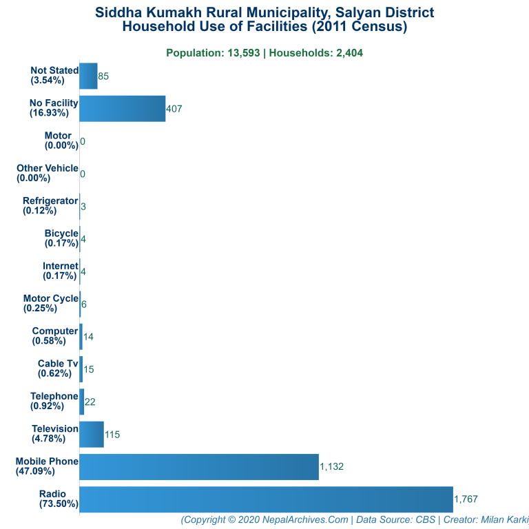 Household Facilities Bar Chart of Siddha Kumakh Rural Municipality