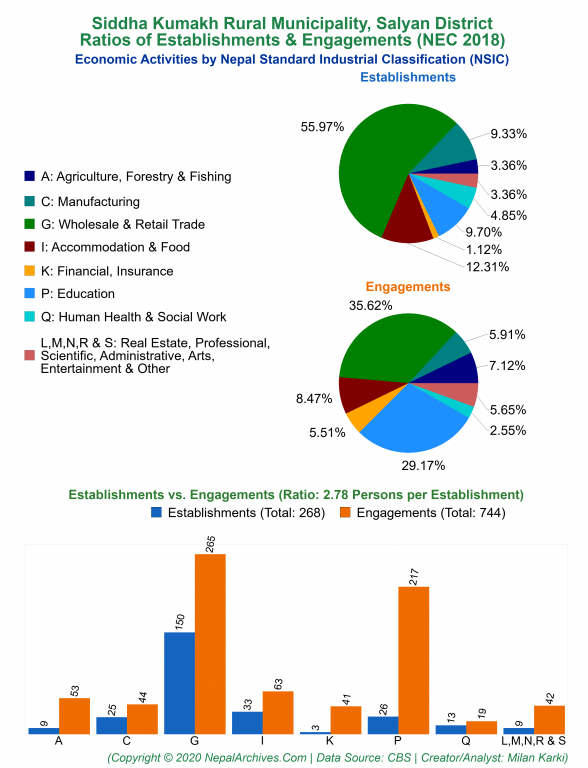 Economic Activities by NSIC Charts of Siddha Kumakh Rural Municipality