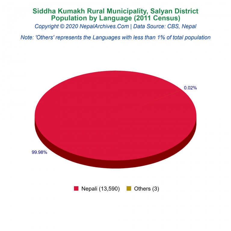Population by Language Chart of Siddha Kumakh Rural Municipality