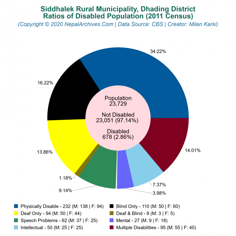 Disabled Population Charts of Siddhalek Rural Municipality
