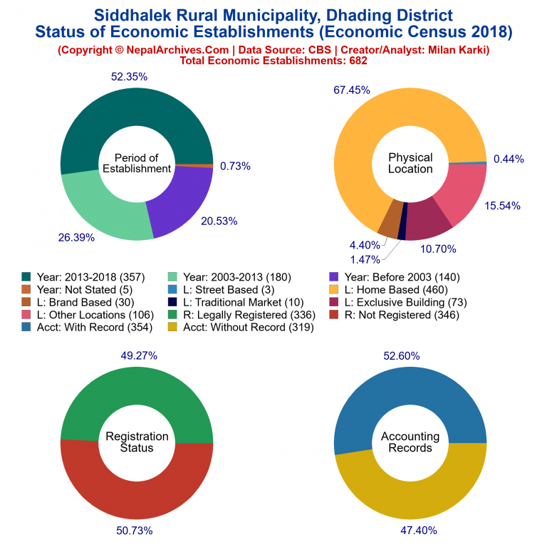 NEC 2018 Economic Establishments Charts of Siddhalek Rural Municipality