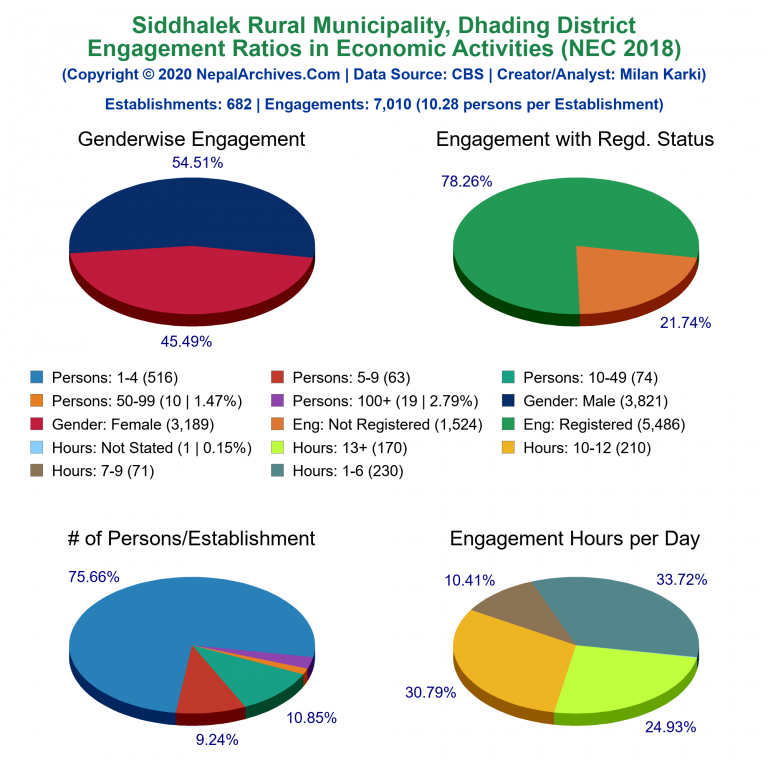 NEC 2018 Economic Engagements Charts of Siddhalek Rural Municipality