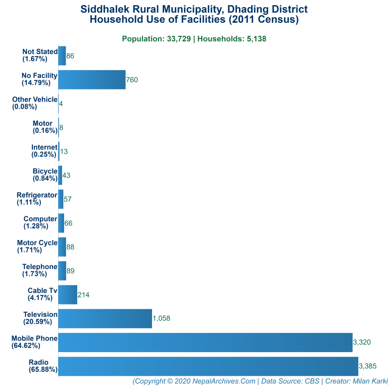 Household Facilities Bar Chart of Siddhalek Rural Municipality