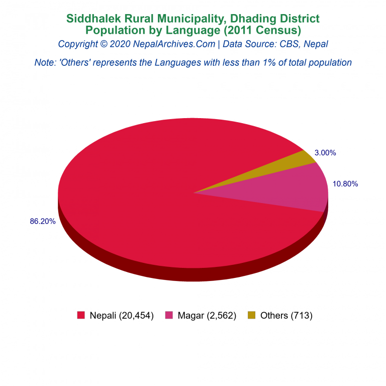 Population by Language Chart of Siddhalek Rural Municipality