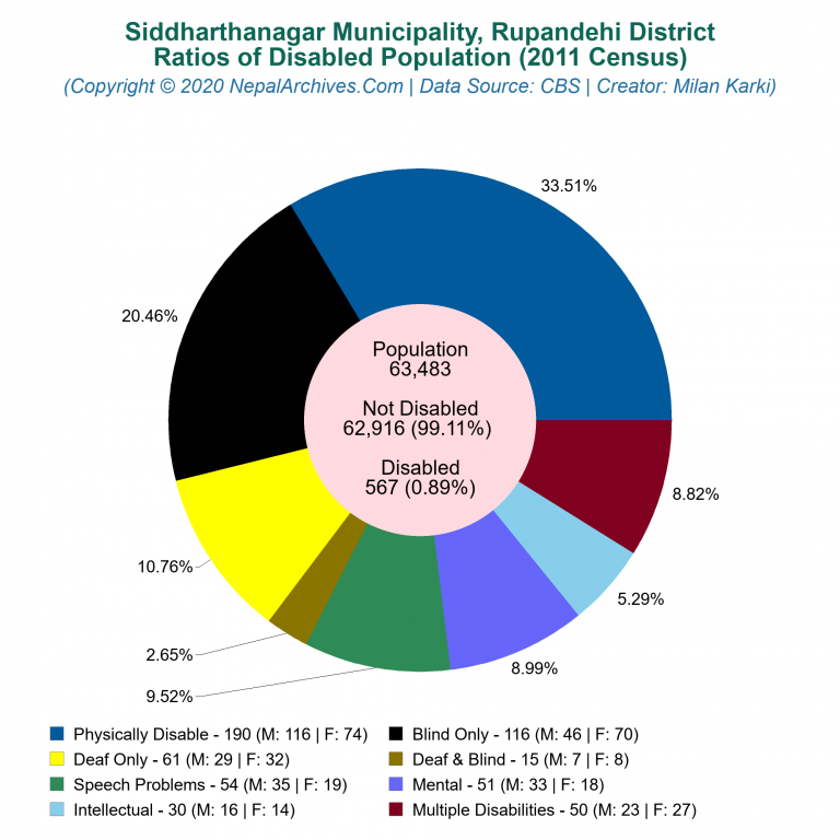 Disabled Population Charts of Siddharthanagar Municipality