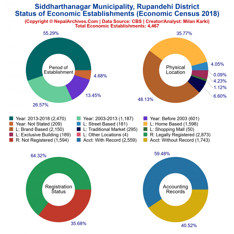NEC 2018 Economic Establishments Charts of Siddharthanagar Municipality