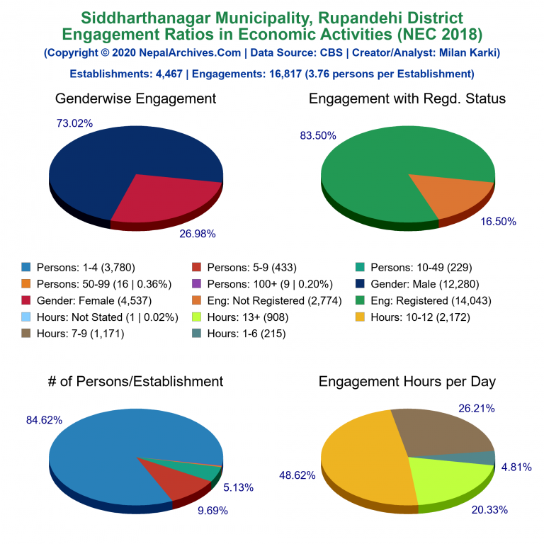 NEC 2018 Economic Engagements Charts of Siddharthanagar Municipality