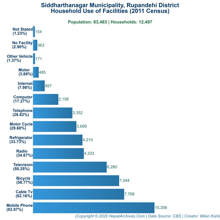 Household Facilities Bar Chart of Siddharthanagar Municipality