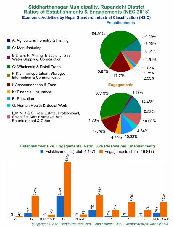 Economic Activities by NSIC Charts of Siddharthanagar Municipality