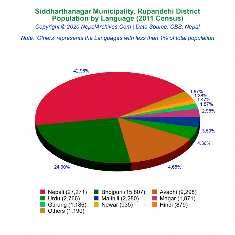 Population by Language Chart of Siddharthanagar Municipality
