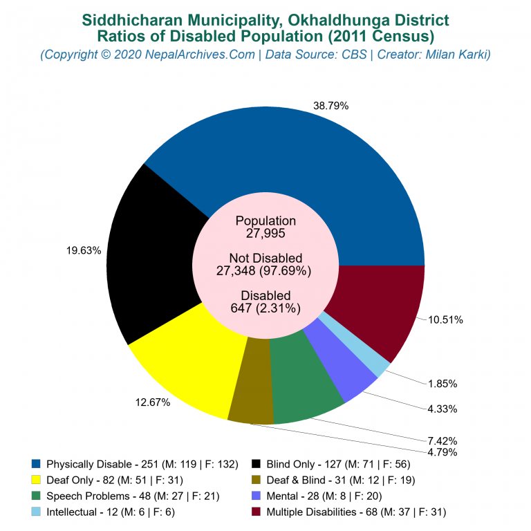 Disabled Population Charts of Siddhicharan Municipality