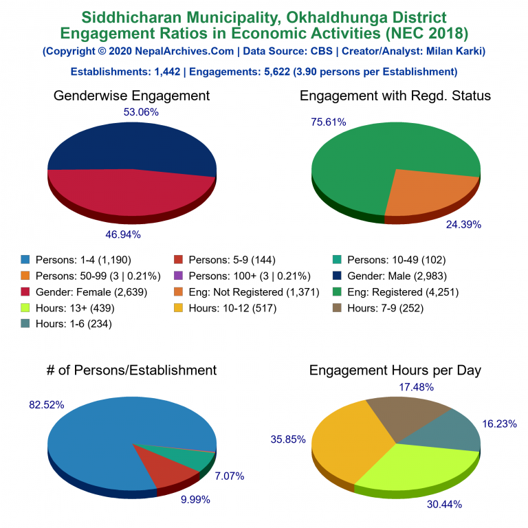 NEC 2018 Economic Engagements Charts of Siddhicharan Municipality