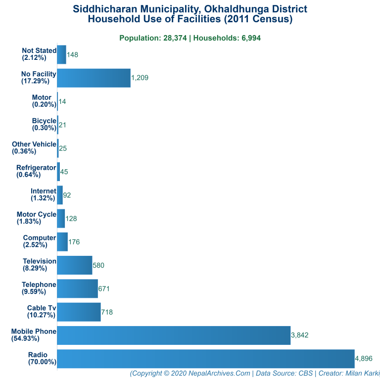 Household Facilities Bar Chart of Siddhicharan Municipality