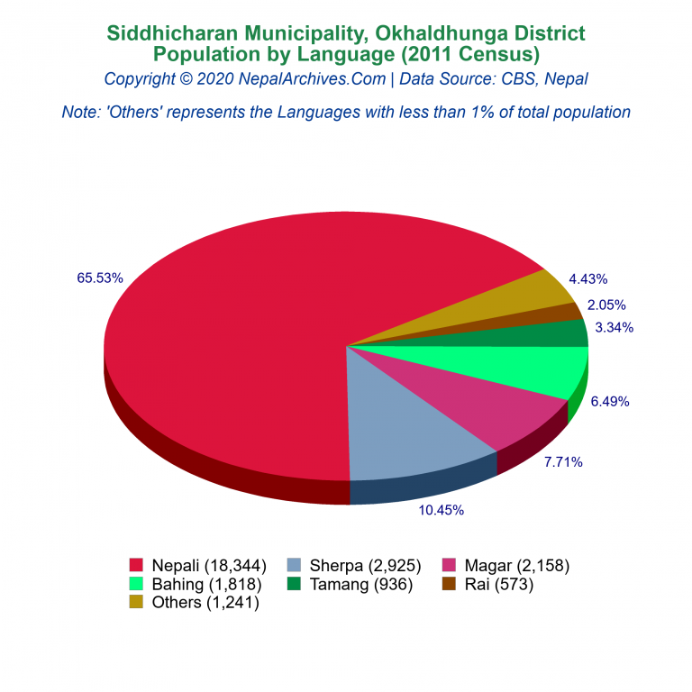 Population by Language Chart of Siddhicharan Municipality