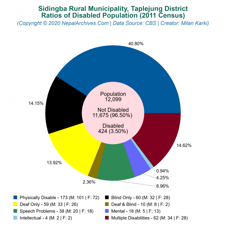 Disabled Population Charts of Sidingba Rural Municipality