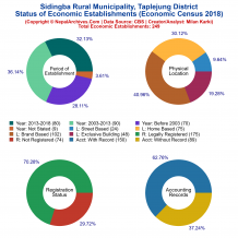 Sidingba Rural Municipality (Taplejung) | Economic Census 2018