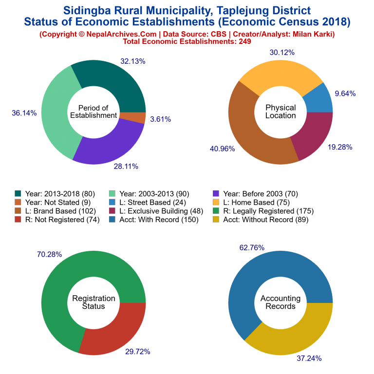 NEC 2018 Economic Establishments Charts of Sidingba Rural Municipality