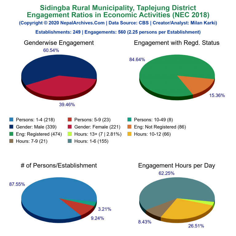 NEC 2018 Economic Engagements Charts of Sidingba Rural Municipality