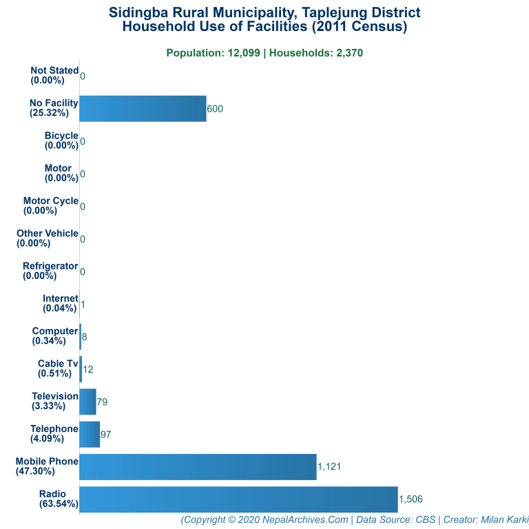 Household Facilities Bar Chart of Sidingba Rural Municipality