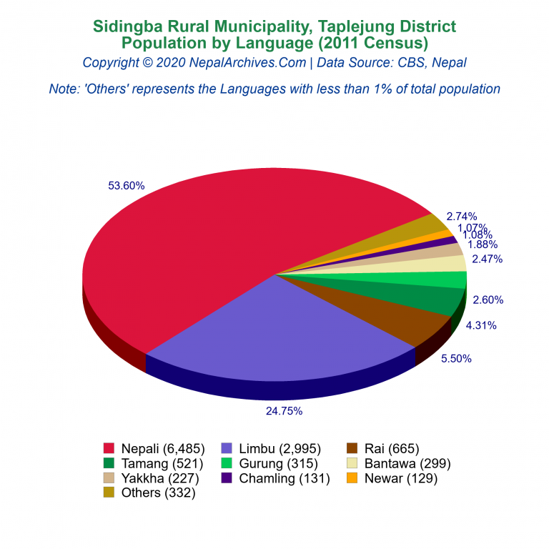 Population by Language Chart of Sidingba Rural Municipality
