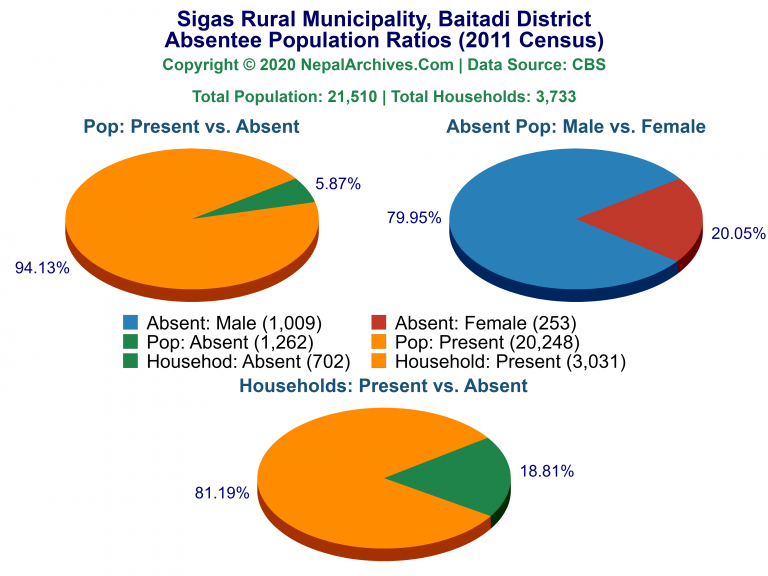 Ansentee Population Pie Charts of Sigas Rural Municipality