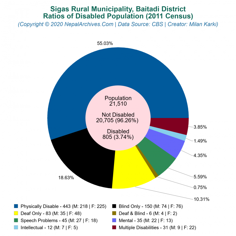Disabled Population Charts of Sigas Rural Municipality